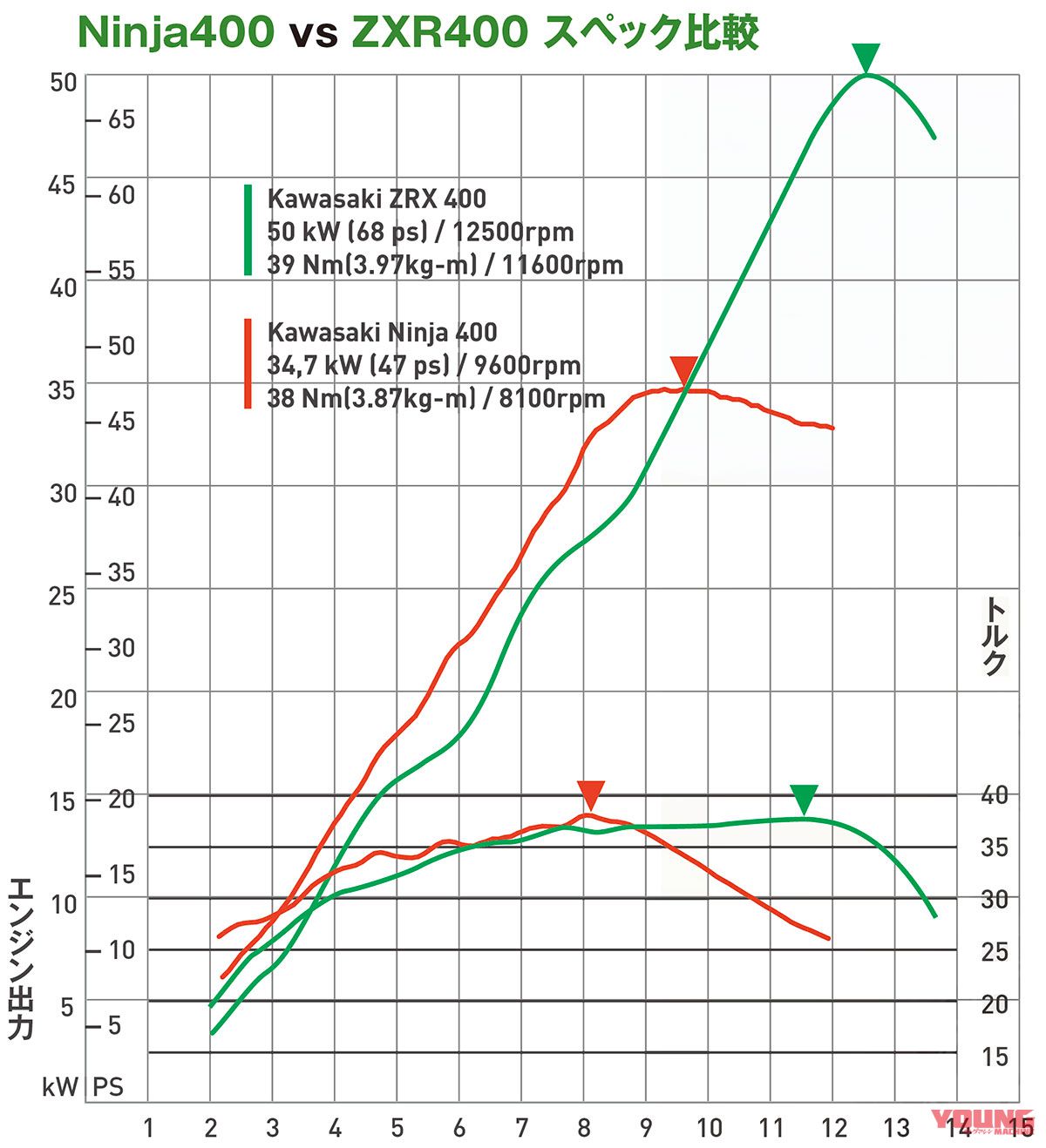 カワサキ400タイムスリップバトル〈後編〉'18ニンジャ400 vs '94ZXR400