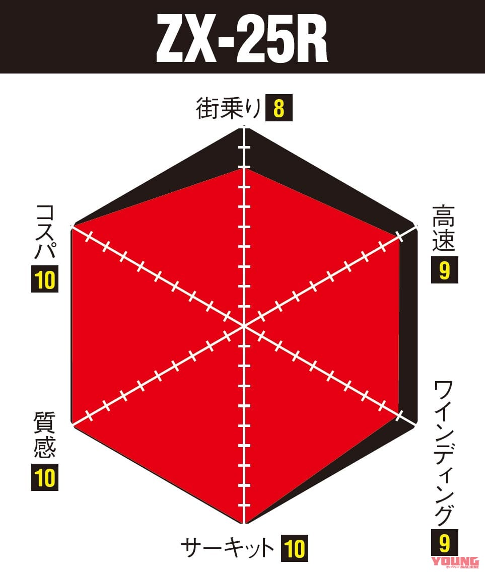 画像 No.4/10] ニンジャZX-25R実測対決・ライバル3番勝負#5