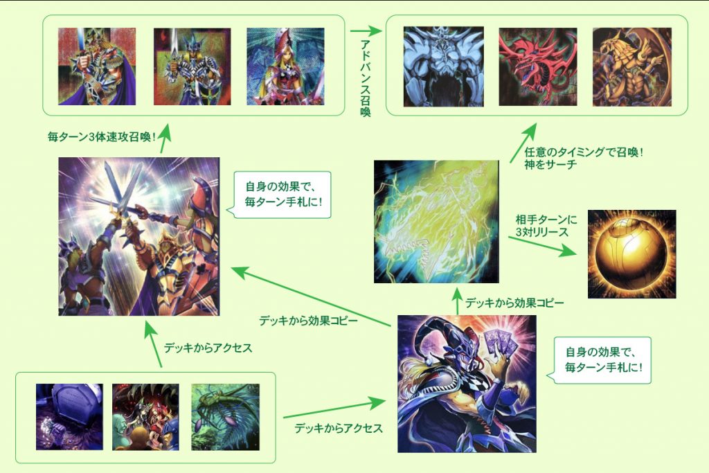 絵札の三剣士 オシリス デッキレシピ】三幻神を速攻召喚！[WPP2新規