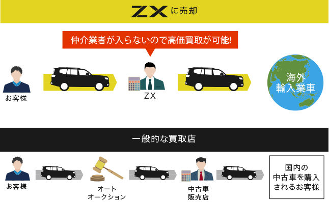 ZXの高価買取の理由｜ランクルのスペシャリストによる高額査定
