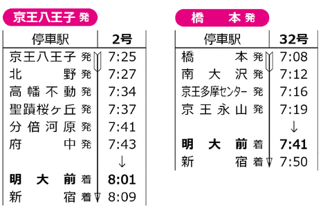 京王電鉄、土休日の京王ライナーとMt.TAKAO号を明大前に停車