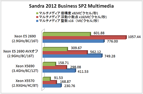 笠原一輝のハードウェアトレンド】前世代に比べて大きな性能アップを