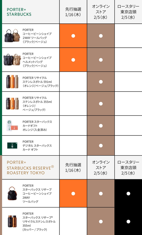 スタバと「PORTER」コラボ第2弾商品が2月5日に発売！ - GAME Watch