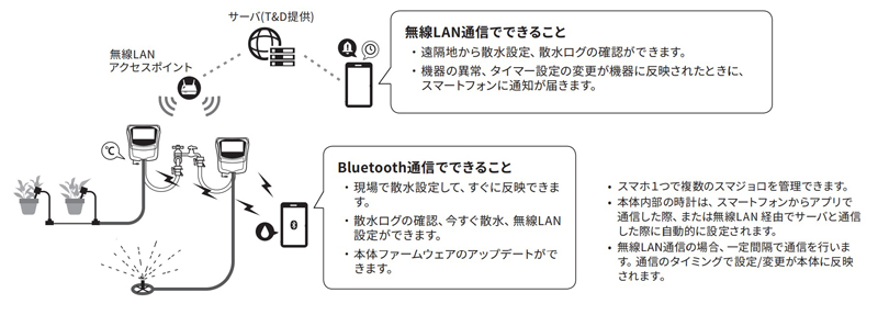 水やり」の時間をスマートフォンで設定できる、IoT対応の散水タイマー