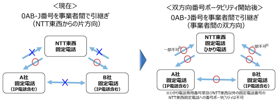 固定電話でも双方向の番号ポータビリティ、2025年1月受付スタート