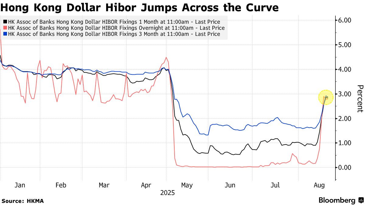 香港ドルのキャリートレードは「終わり」－資金調達コスト急上昇