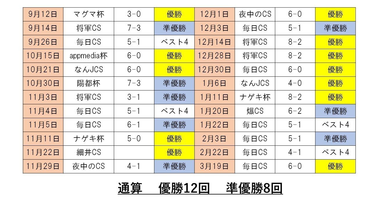 今からデスピアで勝ちたい人に送る完全マニュアルｰ基礎から最新構築