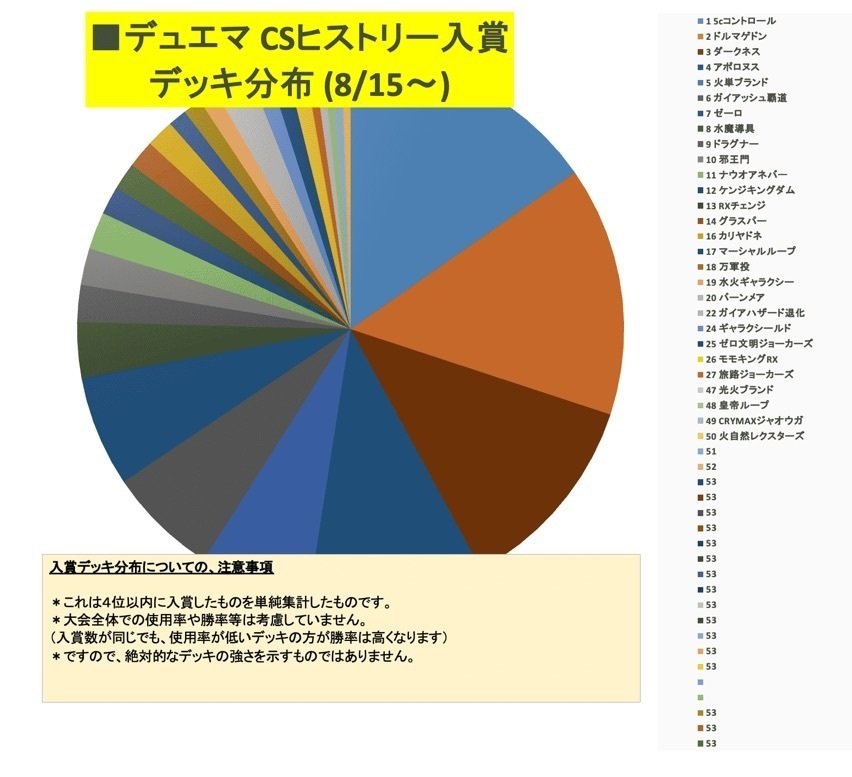 全文無料】DMGP2022使用デッキ45枚ガイアッシュ覇道｜いけ