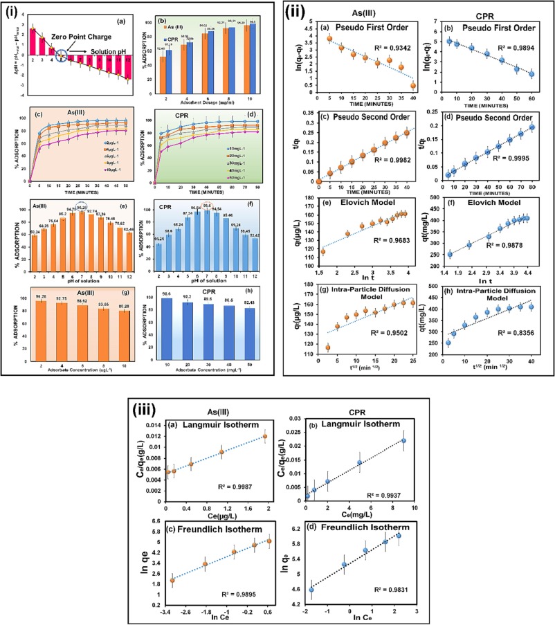 Ultra-sensitive detection and scavenging of arsenic ions and