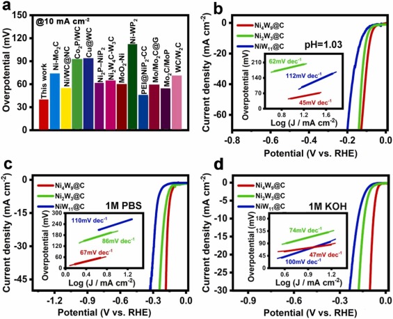 Interfacial engineering of Ni/WC heterostructure electrocatalyst