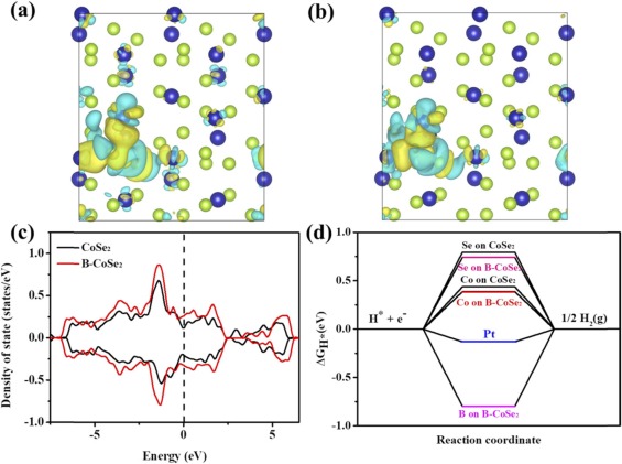 Boron-doped CoSe2 nanowires as high-efficient electrocatalyst for
