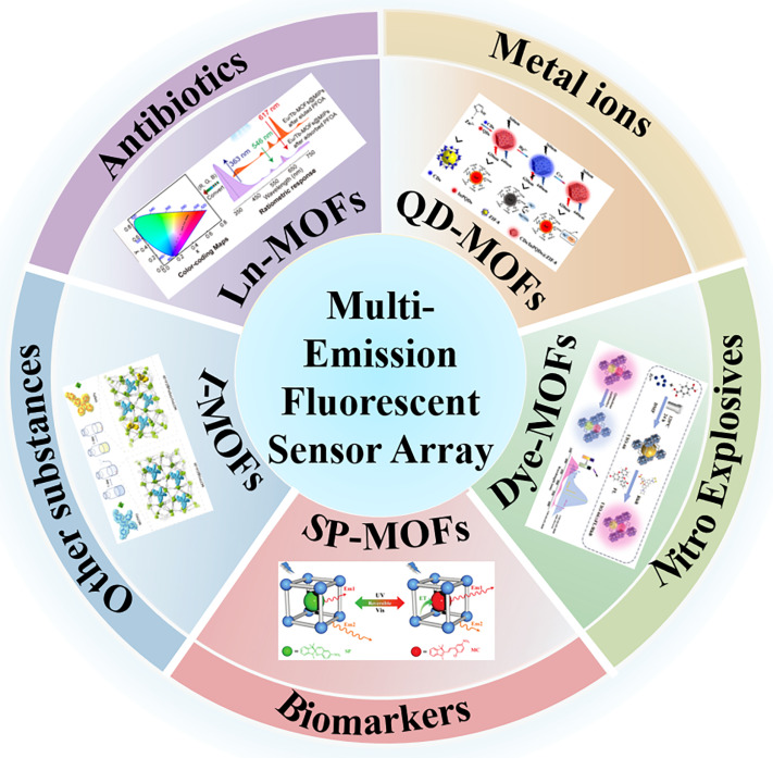 Multi-emission fluorescent array sensors based on metal-organic