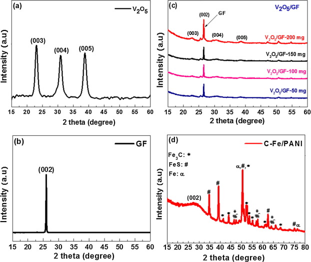 Three dimensional vanadium pentoxide/graphene foam composite as