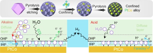 Ultrafine PtCo alloy by pyrolysis etching-confined pyrolysis for