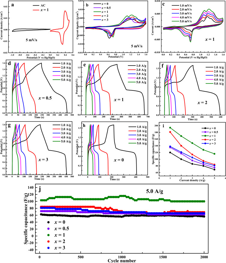 Ternary-metal-sulfide 2MnS/Cu2S/xZnS/C (x = 0, 0.5, 1, 2, 3