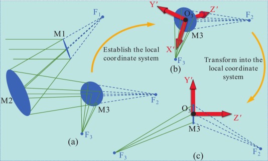 Fully-nonsymmetric freeform reflective systems generation based on