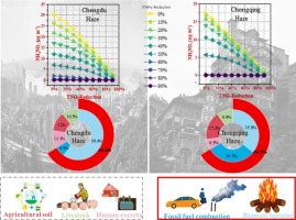 Control of combustion related ammonia emissions can be effective