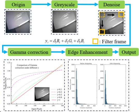 Aero-engine blade damage detection model based on improved YOLO v7