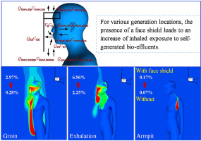 Face shield intensifies inhaled exposure to self-generated bio