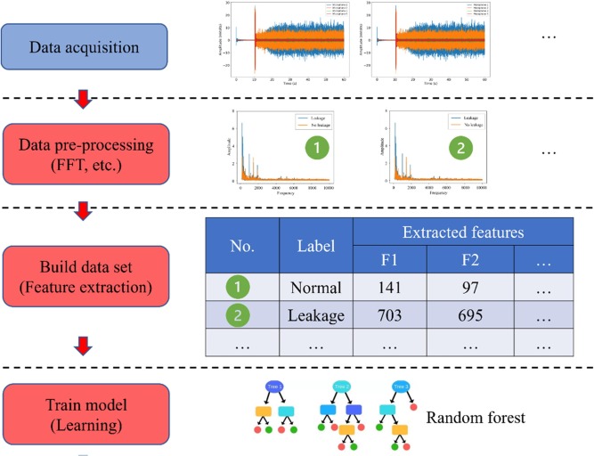Review on automated condition assessment of pipelines with machine