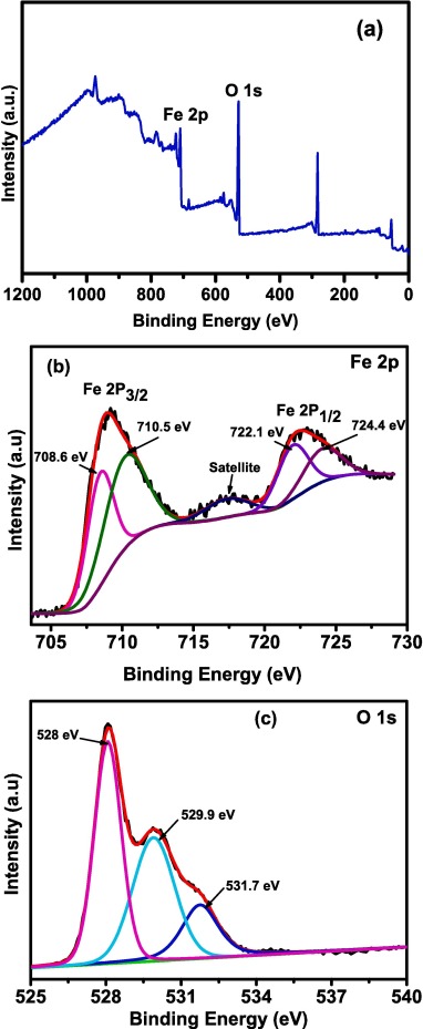 Microwave assisted synthesis of α-Fe2O3 half-hexagon nanoplates as