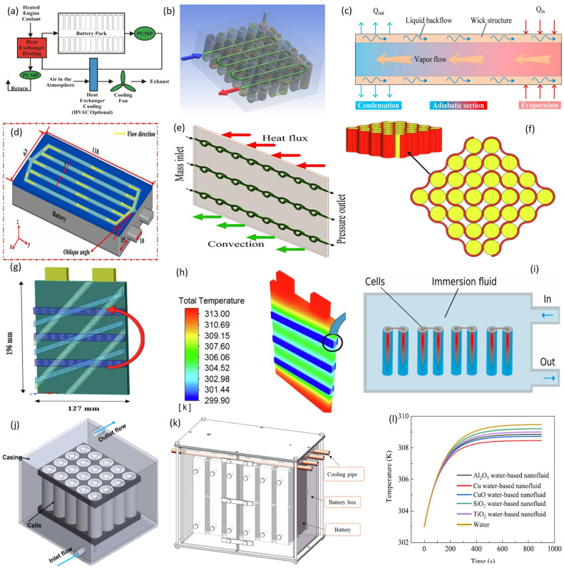 Advancements in battery thermal management system for fast