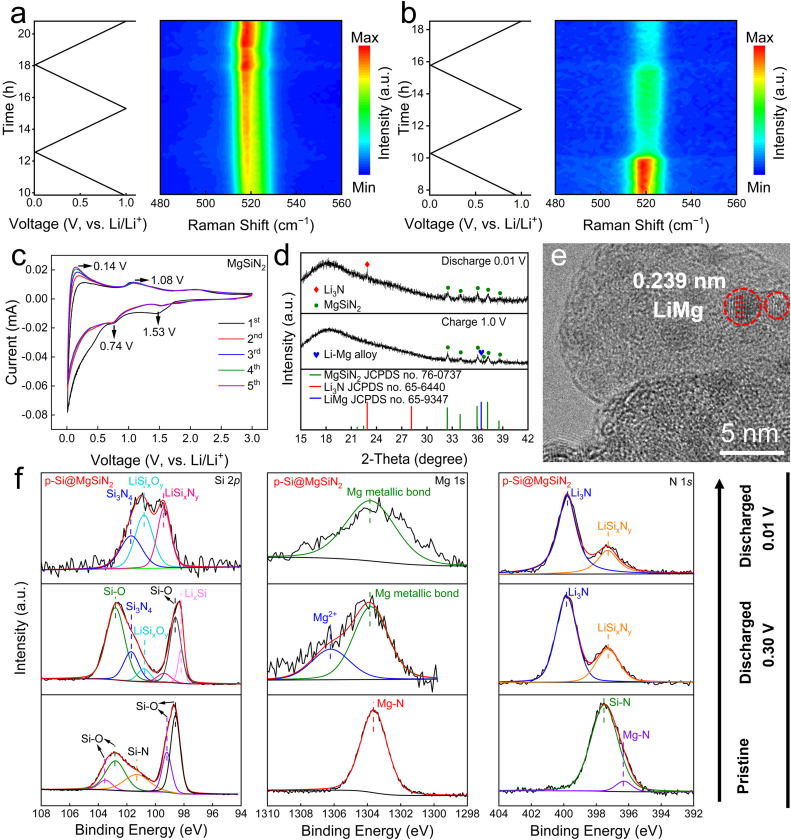 High-conductivity and elasticity interface consisting of Li-Mg