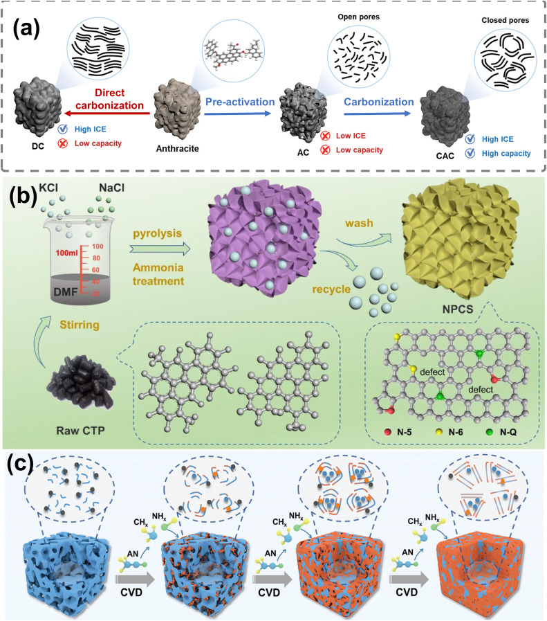 Unlocking the potential of fossil fuel-derived hard carbons in