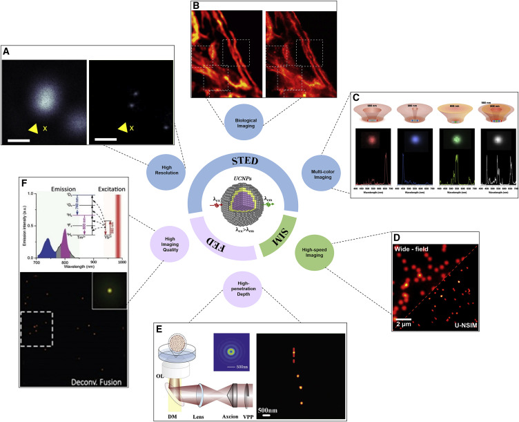 Lanthanide-doped upconversion nanoparticles for biological super