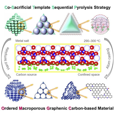 Ordered macroporous graphenic carbon-based framework materials and