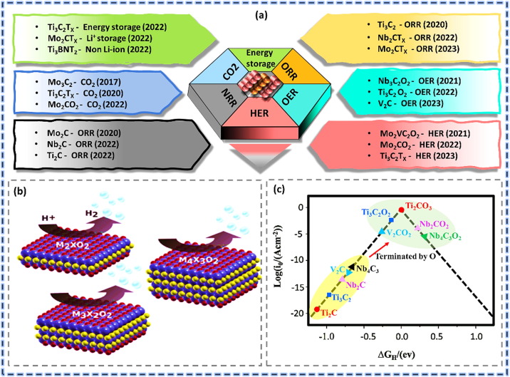 MXenes and heterostructures-based electrocatalysts for hydrogen