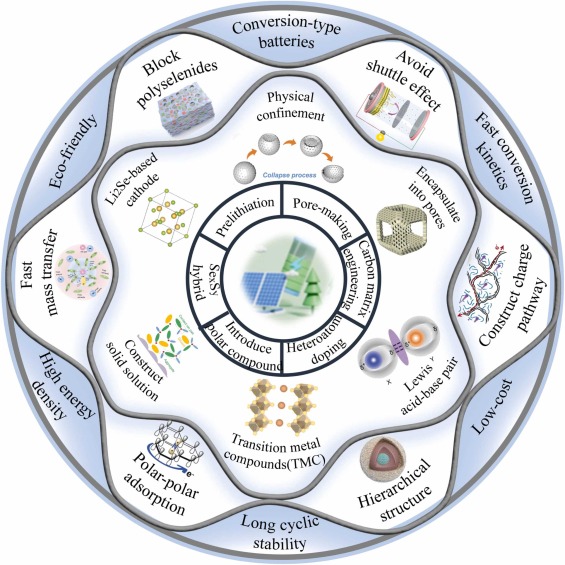 Electrolyte-dependent mechanism and multifunctional cathode design