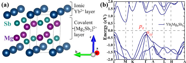 Energy band convergence improves thermoelectric properties of p