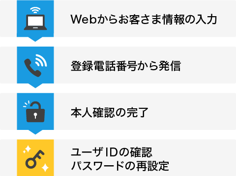 ユーザIDの確認、パスワードの再設定方法について | 【公式