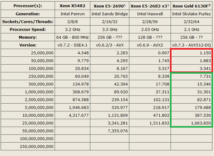 AVX512は失敗作ではないか？ - デュアルソケット・ザ・ワールド