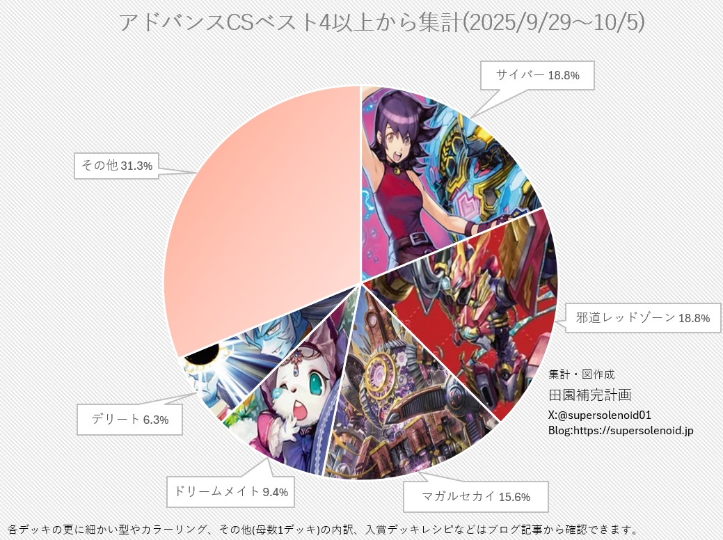 デュエマ アドバンスCS】「入賞数ランキング(9/29～10/5)」 サイバー