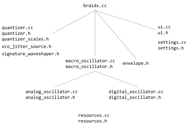 Mutable InstrumentsのBraidsをDrumlogueで動かす – 楽しくやろう。
