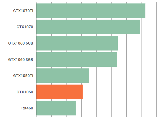 GeForce GTX 1050の性能スペック＆ベンチマーク紹介【2023年】 | BTO