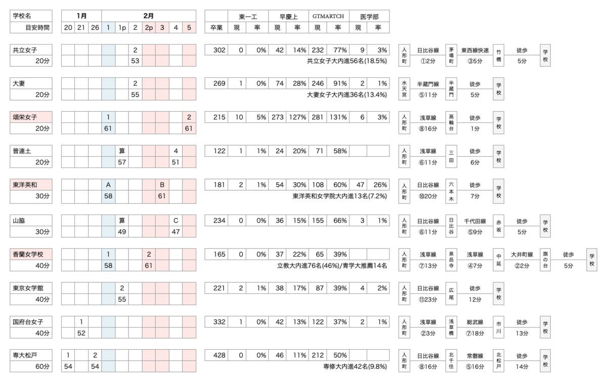 中学受験では、本気で併願校を選んでおくことも大事 - 偏差値60の壁