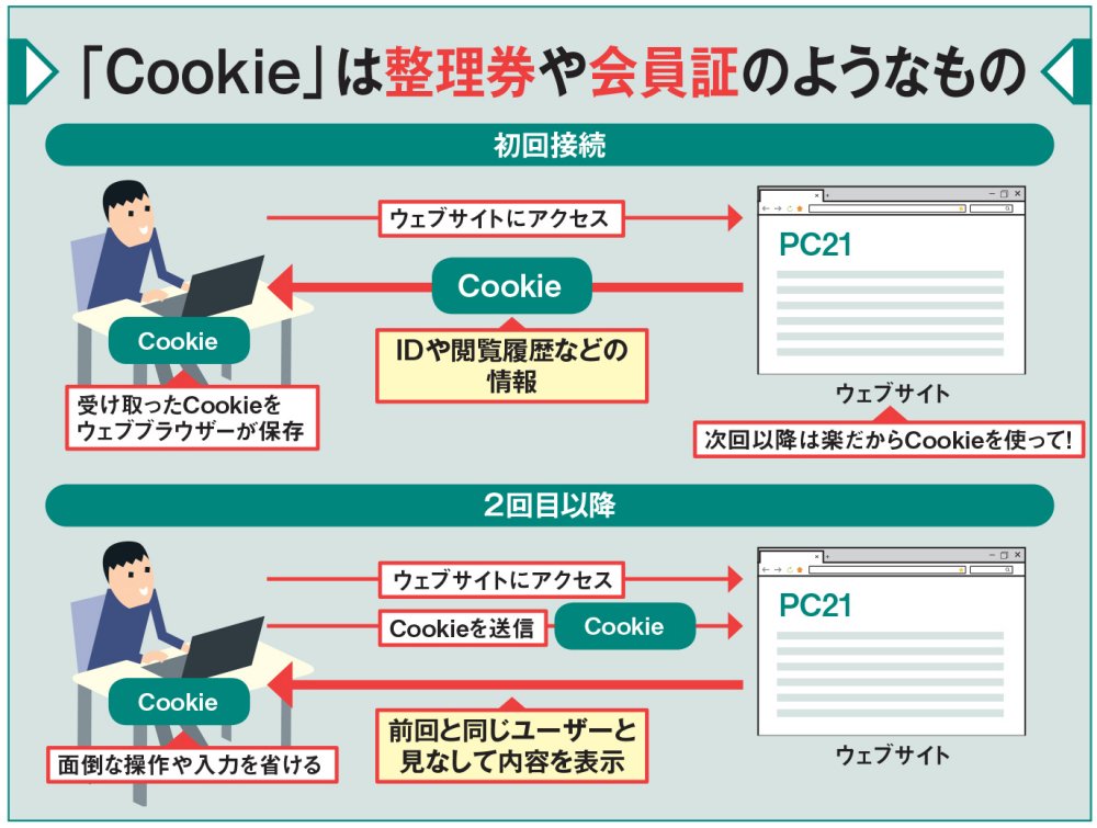Cookieは訪問者を識別する「匿名の整理券」、サイトの閲覧だけなら拒否