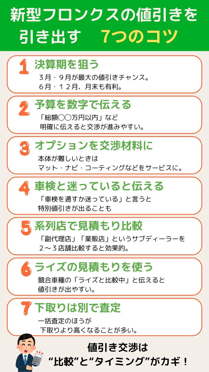 新型フロンクスの値引き相場と車を安く買うコツ|【初心者必見】編集部