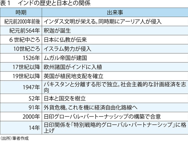 インド新興国経済：基礎から分かるインド経済Q＆A 松井聡 | 週刊