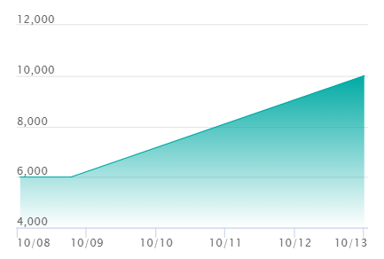 フュージョンワールド】孫悟空(ミニ)：DA PR☆の最新相場と値段推移