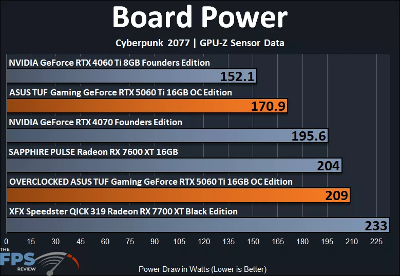 ASUS TUF Gaming GeForce RTX 5060 Ti 16GB OC Edition Video Card