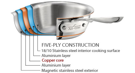 All Clad Cookware Buyer's Guide