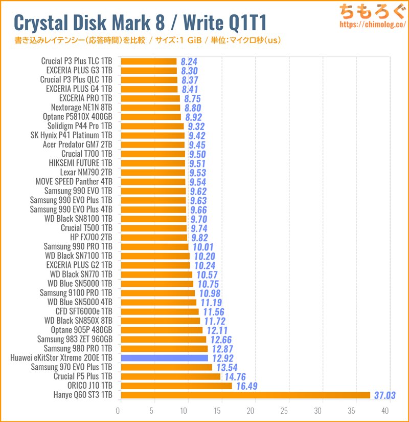Huawei eKitStor Xtreme 200Eレビュー：あのファーウェイが作ったSSDが