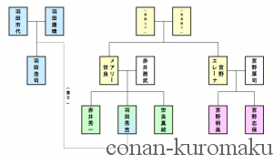 コナンの赤井家系図と家族の秘密とは？世良家と羽田家との関係は？