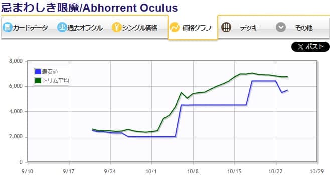 MTG】ダスクモーン：戦慄の館のトップレアは《忌まわしき眼魔》です