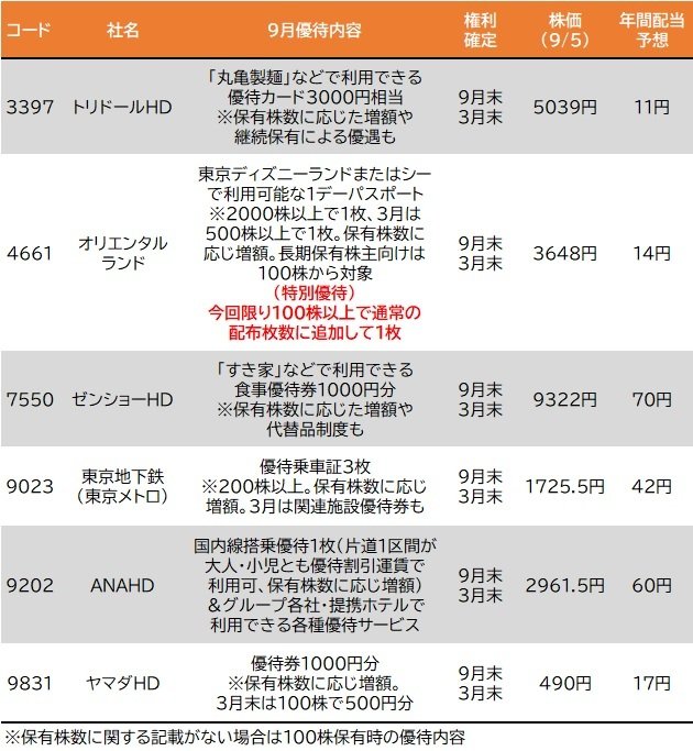 OLC特別優待、東京メトロ・ANAHD・ヤマダHD…9月の人気株主優待/日経
