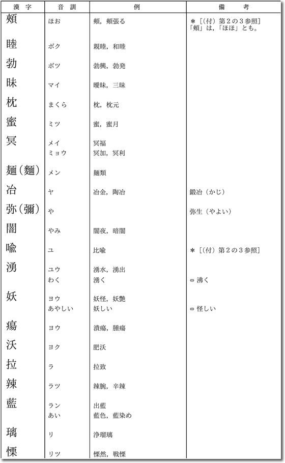 2.追加された漢字（196字）の一覧 ｜ 新「常用漢字表」改定のポイント